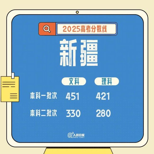 最新消息！31省份高考分数线全汇总！