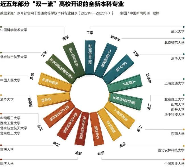 高校專業(yè)大調(diào)整 文科會(huì)消失嗎 新文科煥發(fā)新生