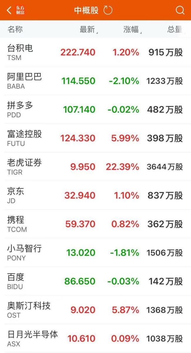 英偉達市值一夜大增1.2萬億 股價創(chuàng)新高