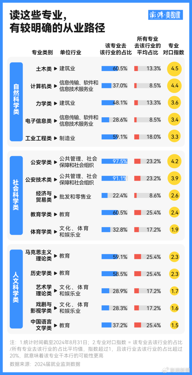 不被专业限制出路的Top20专业 很多岗位并没有那么“专业对口”