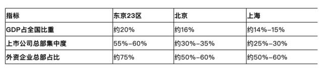 “不斷變大”的日本東京還能撐多久,？