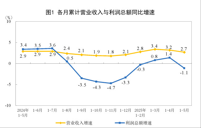 國(guó)家統(tǒng)計(jì)局：5月份規(guī)模以上工業(yè)企業(yè)利潤(rùn)同比下降9.1%