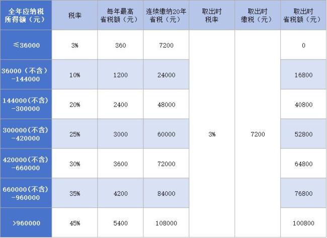 個人養(yǎng)老金能省多少稅
