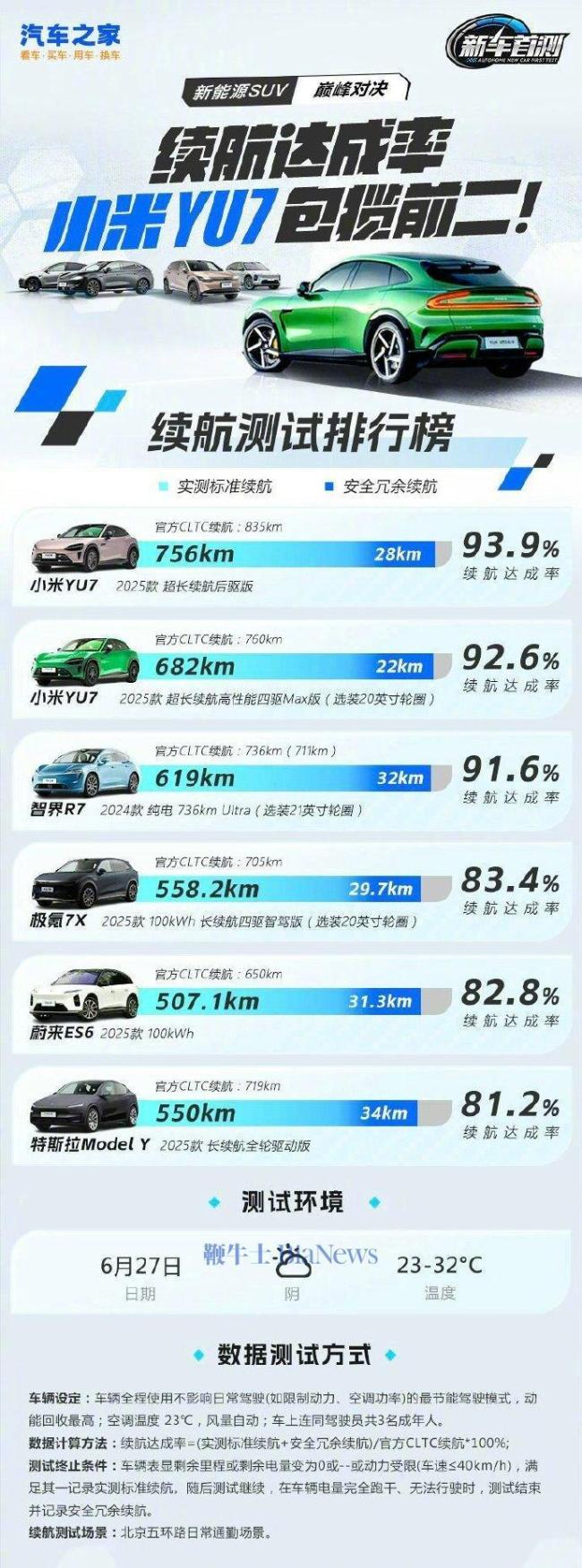 小米YU7續(xù)航實(shí)測(cè)結(jié)果 包攬排行榜前二