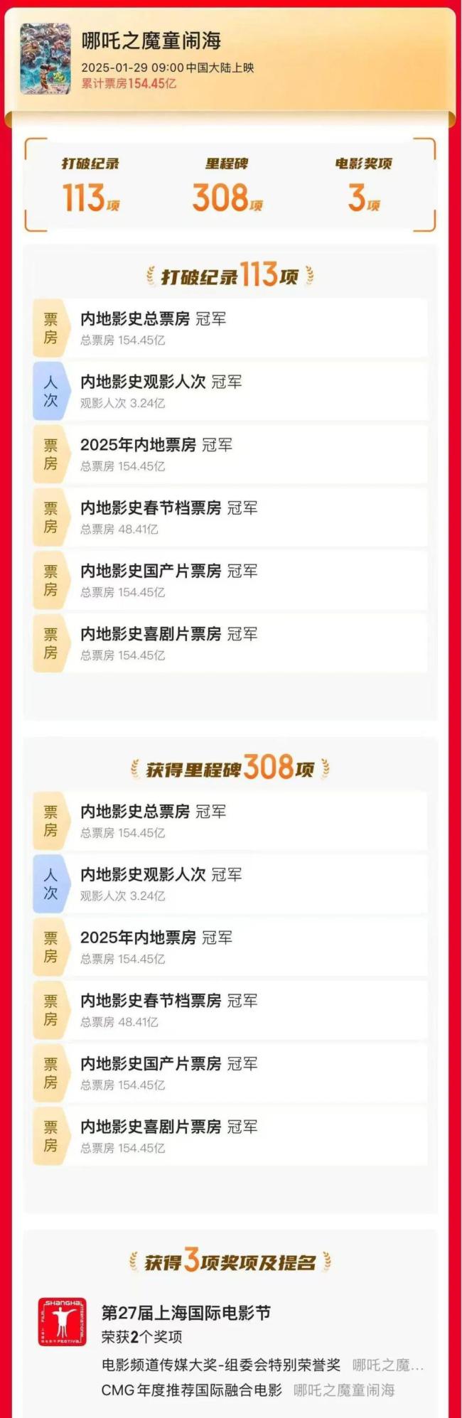 《哪吒2》破了这些纪录 票房与观影人次双冠
