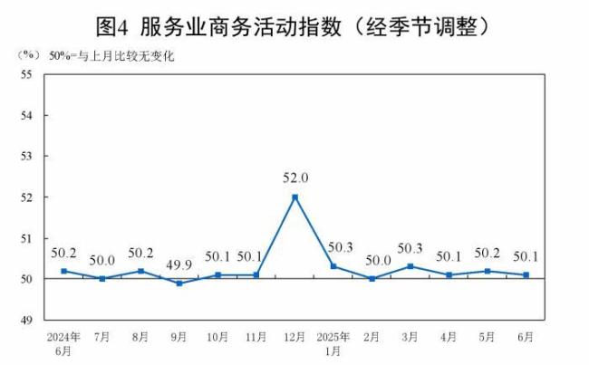中國(guó)6月官方制造業(yè)PMI為49.7 景氣水平繼續(xù)改善