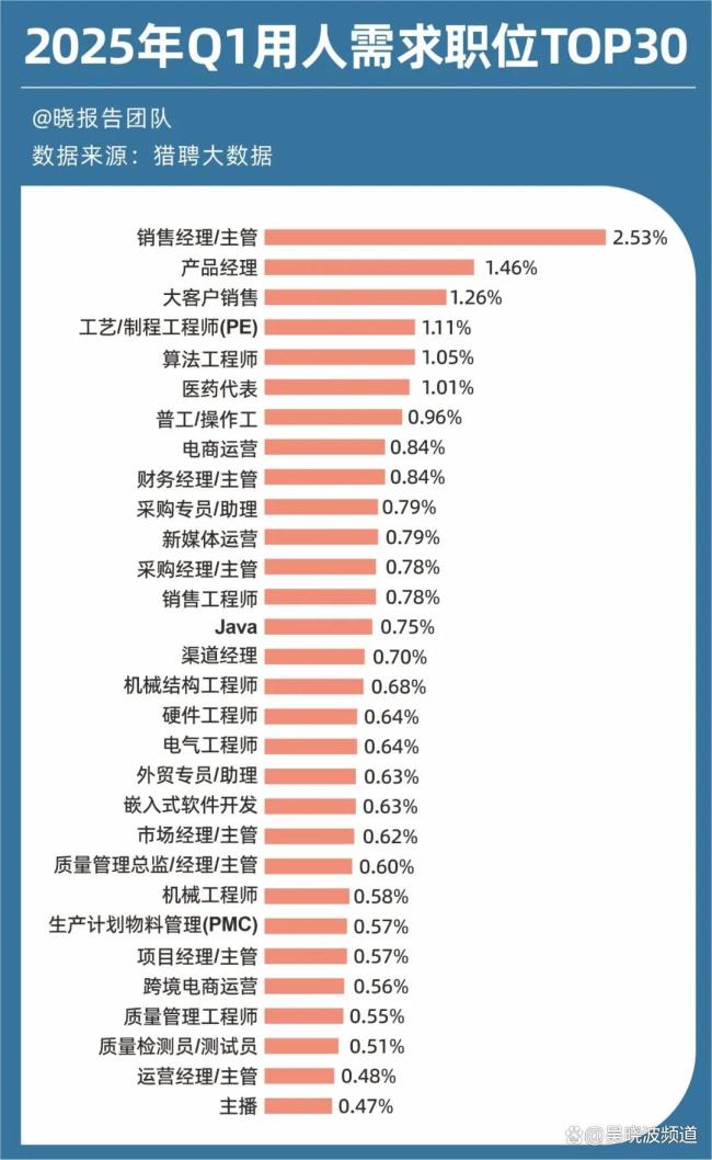 當(dāng)越來越多畢業(yè)生選擇做銷售 新職業(yè)物種的崛起