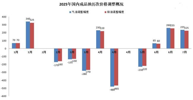 今晚油价或将大幅上调 年内三连涨