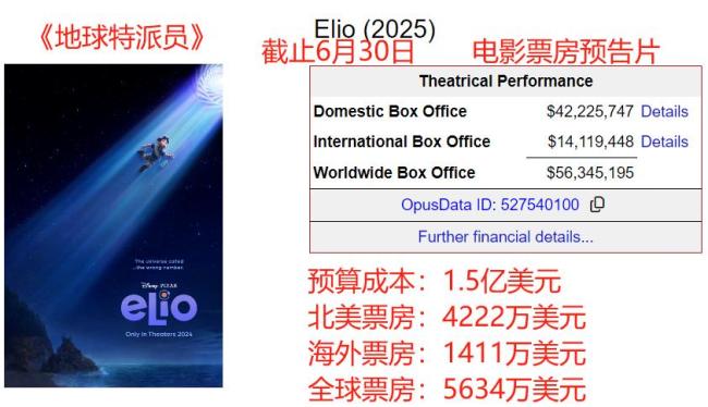 2亿美元成本，《F1狂飙飞车》北美夺冠，布拉德皮特暴揍温子仁 票房对决悬殊
