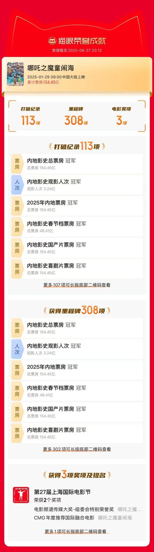 《哪吒2》打破113项纪录 票房口碑双丰收