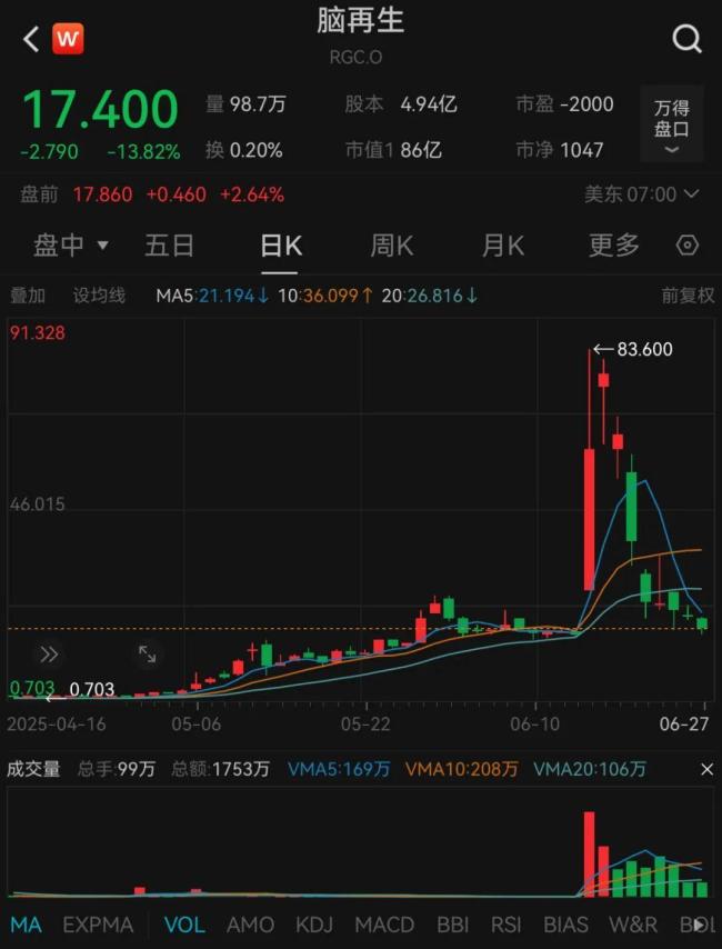 一公司股价离奇暴涨82000% 脑机接口概念引爆市场