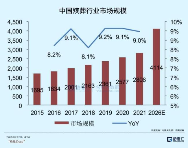 院校：殡葬专业录取线超本科就业率高