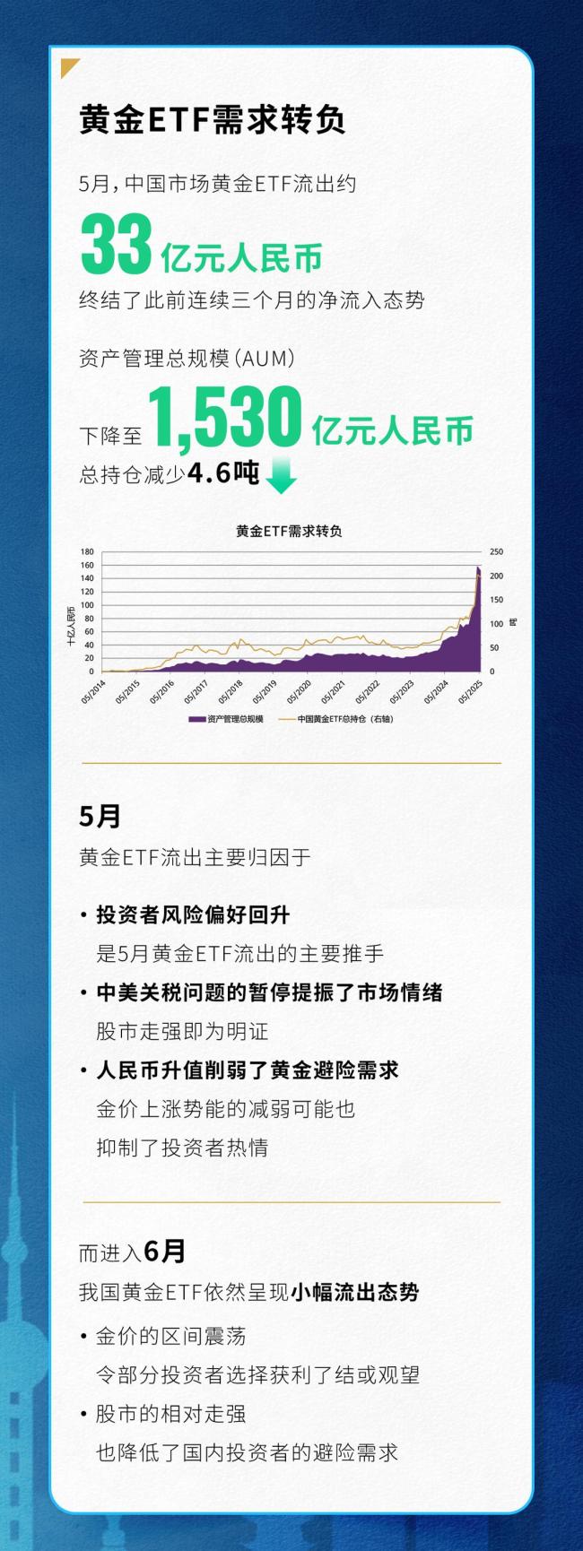 5月中国市场实物黄金需求降温 消费淡季与避险需求减弱
