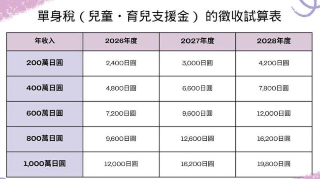 日本为鼓励年轻人生孩子缓解人口危机，即将征收“单身税”？