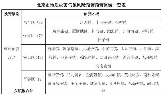北京部分列車將臨時停運,，多預(yù)警齊發(fā) 暴雨來襲注意安全
