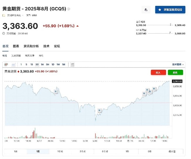 金價未來走勢如何,？多家機構(gòu)對金價長期走勢仍較為樂觀