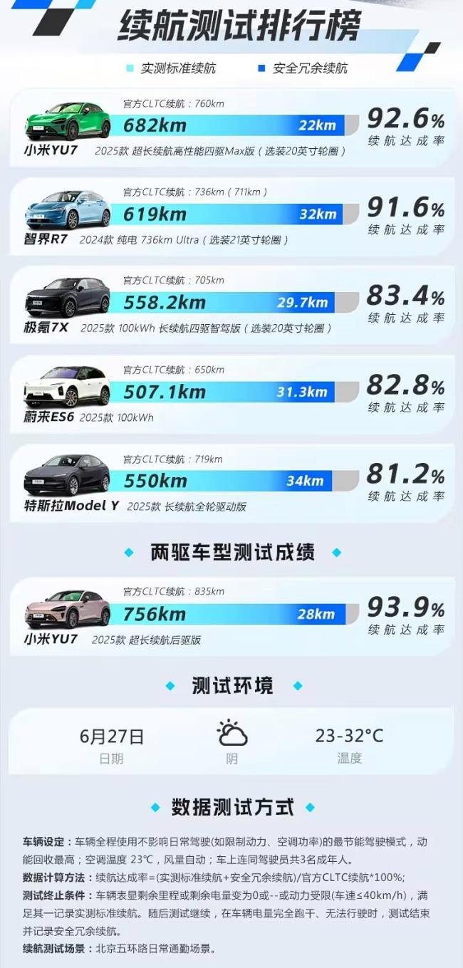 小米YU7四驱Max版续航实测 实际达成率92.6%