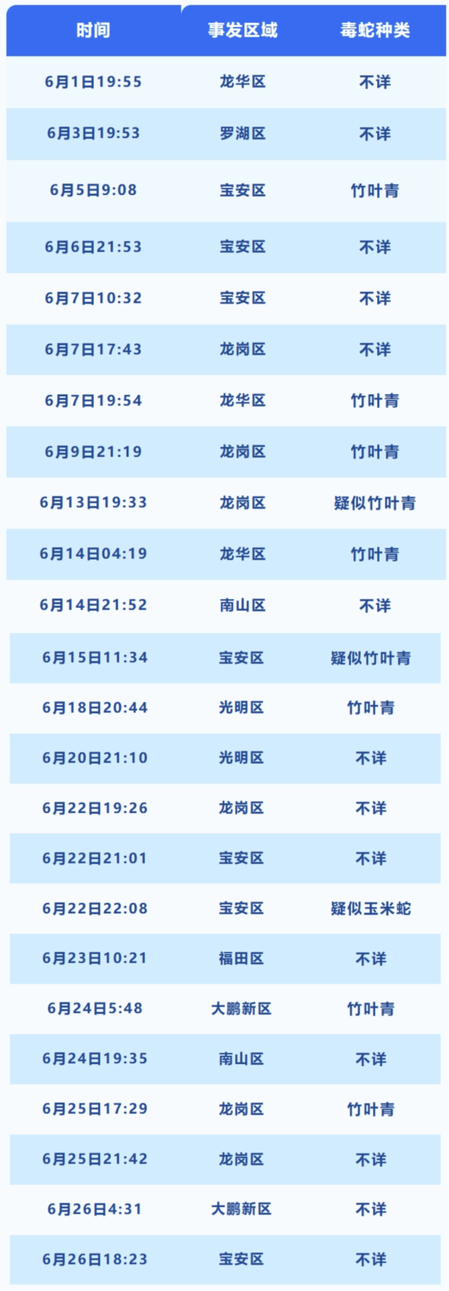 男子被竹叶青咬伤后押送毒蛇看急诊 夏季蛇伤频发