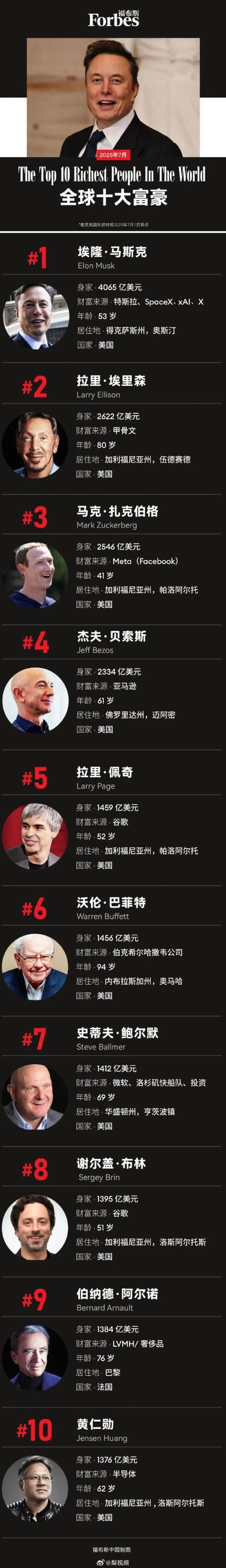 馬斯克成6月最大輸家 身家縮水160億