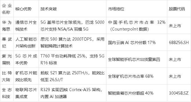 如何解讀美方放松芯片出口限制 政策與產(chǎn)業(yè)鏈深度解析