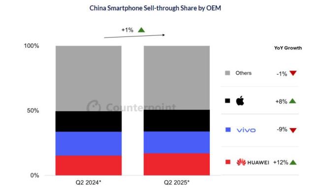 iPhone在華銷量兩年來首次增長