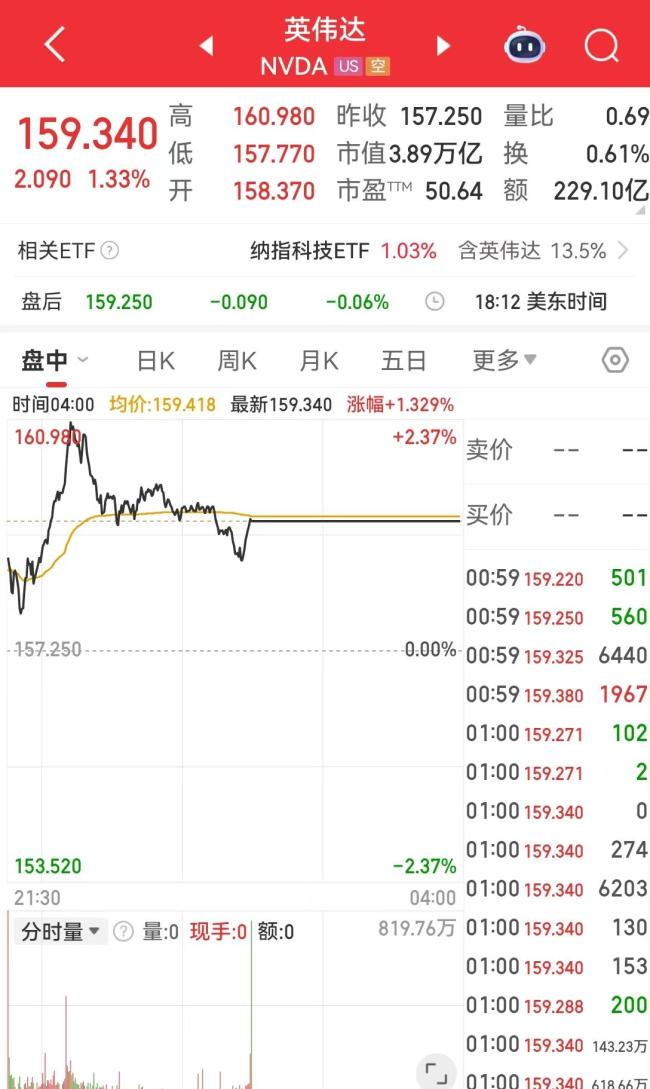 中概股脑再生科技暴涨超100% 盘中触发熔断