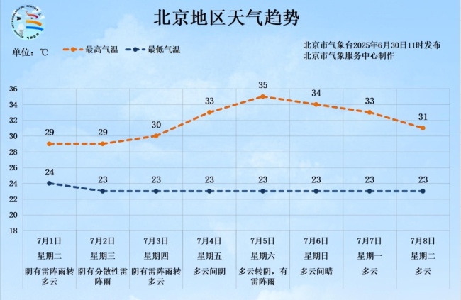 今天14时到明天14时，北京东部和南部有大到暴雨 外出注意防雨安全