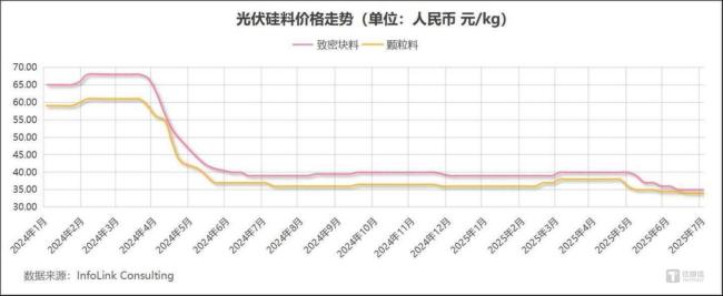 光伏“主旋律”，仍是反“內(nèi)卷”