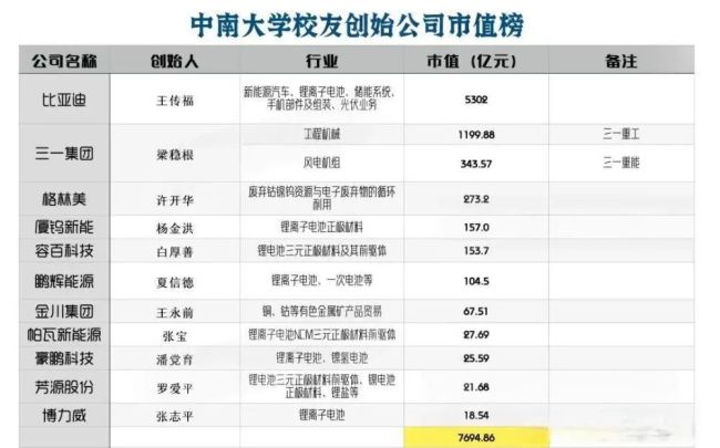 最年轻的985大学出了两个中国首富 锂电行业的“黄埔军校”