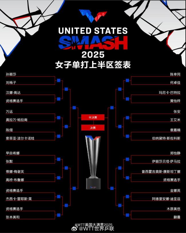 WTT美国大满贯签表公布 国乒分组揭晓