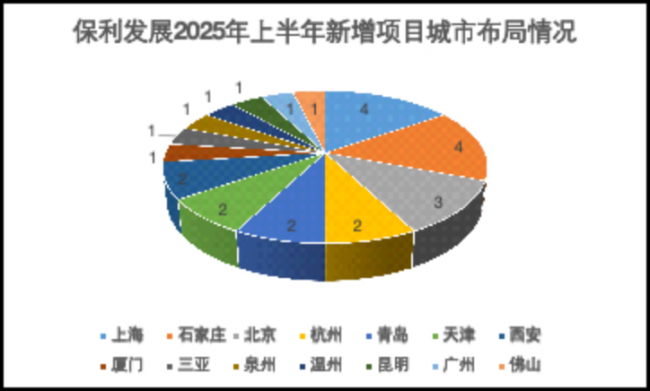 凈化庫存“爭第一”,，保利發(fā)展不能掉下的皇冠 穩(wěn)坐行業(yè)龍頭