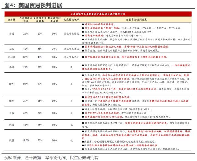 關(guān)稅大限將至,，市場需不需要擔(dān)心,？ “TACO”交易下的市場反應(yīng)