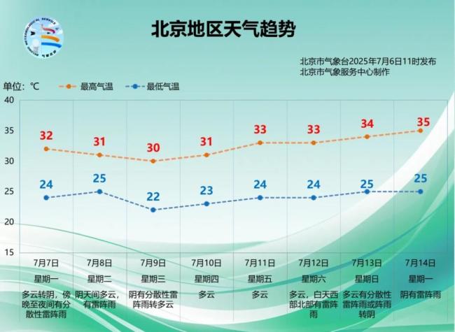 北京蒸籠模式開啟！這不是回南天,，是桑拿天,！