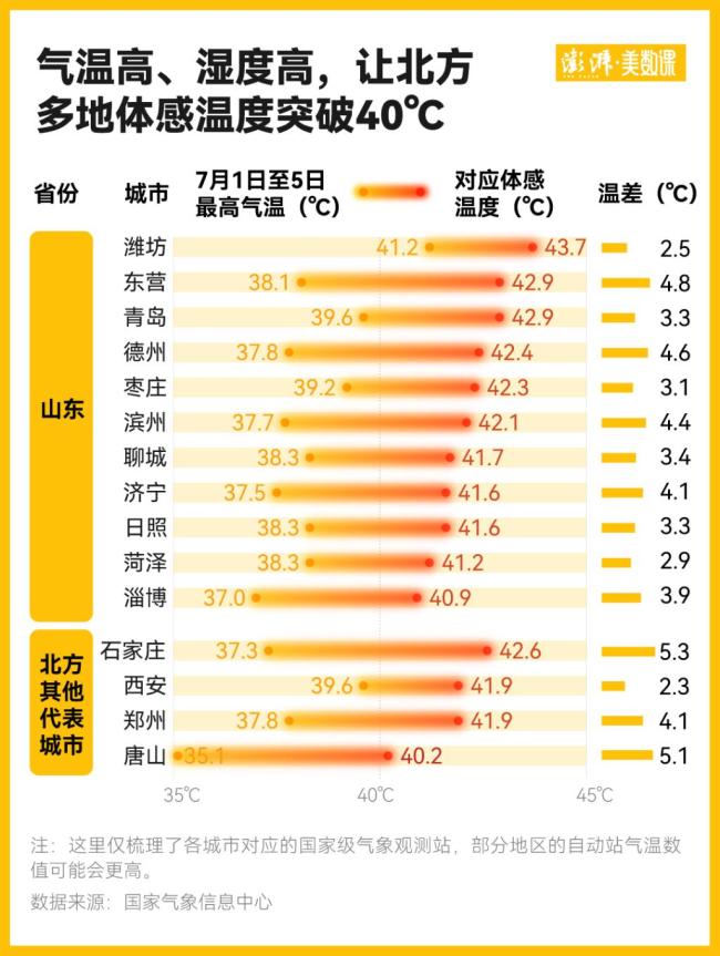 多地體感溫度超40℃
