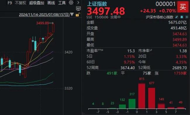 滬指要站上3500點(diǎn) 這次真的不難