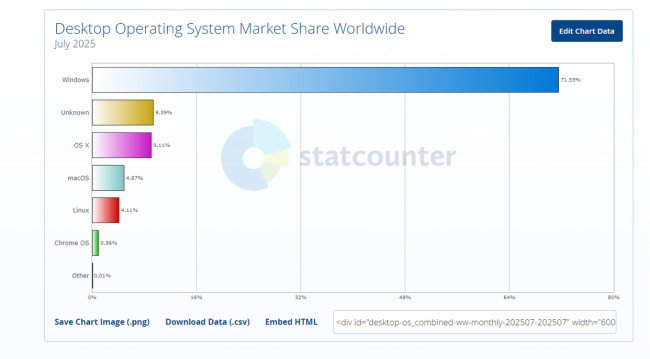 Windows11成为全球第一大桌面操作系统 市场份额超52%