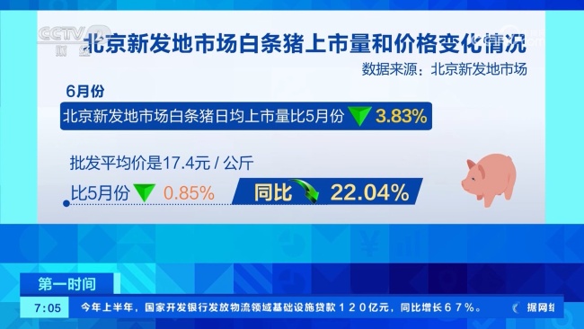 進(jìn)入銷售淡季 6月份豬肉價格環(huán)比小幅下降 供應(yīng)依然充足