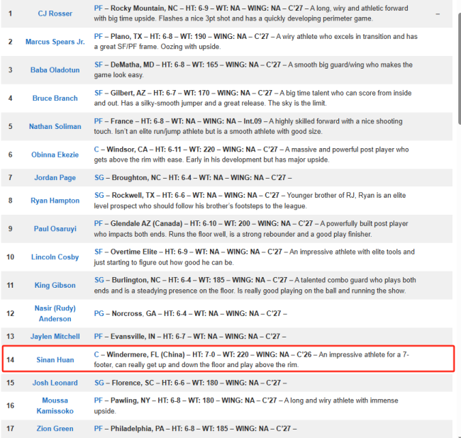 2米13＋场均5帽！中国又一内线天才来了？郇斯楠登NBA选秀榜单首轮14顺位