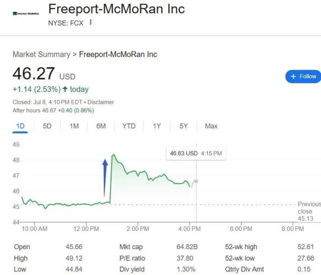 两项关键商品，关税50%和200%！特朗普重大宣布冲击市场 铜与药品成新目标