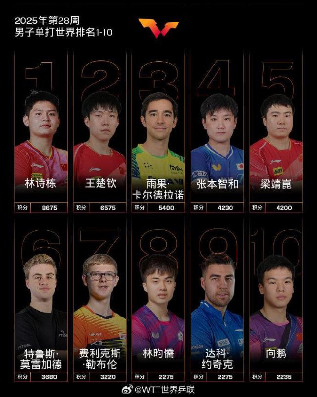 孙颖莎连续156周世界第一！