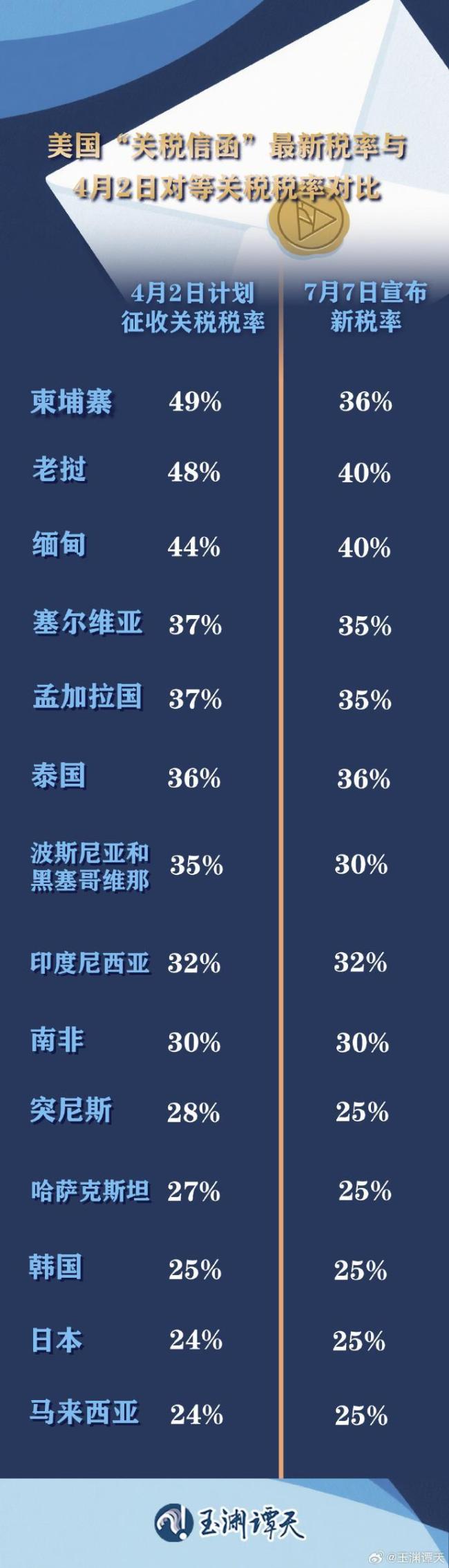特朗普為何此時(shí)公布對(duì)多國(guó)關(guān)稅決定