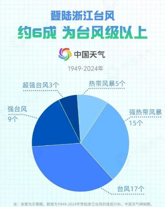 “丹娜絲”登陸浙江溫州沿海 臺風引發(fā)強風暴雨預警
