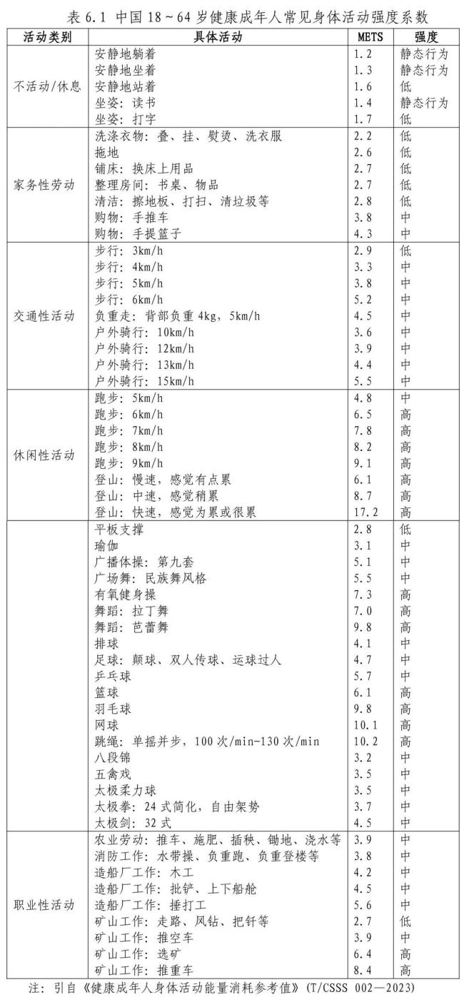做家务能减肥？官方“活动强度系数表”给出答案