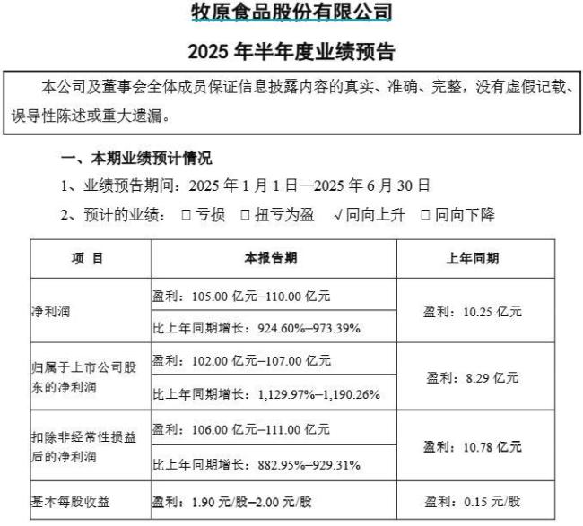 業(yè)績預(yù)增超11倍,！兩千億“豬茅”回應(yīng)：成本降了
