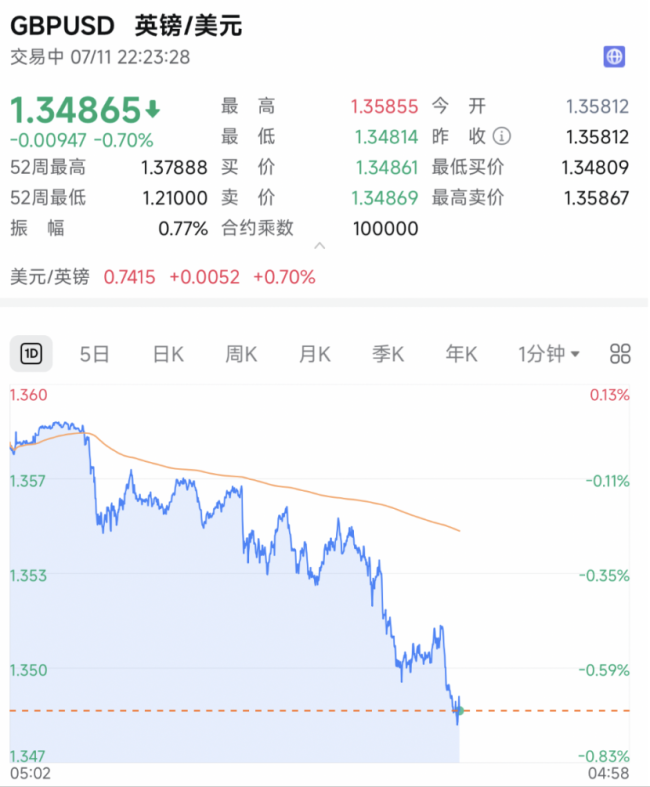 美股全線下跌！英偉達(dá)漲超1%股價再創(chuàng)新高,，黃金,、比特幣大漲 市場避險情緒升溫
