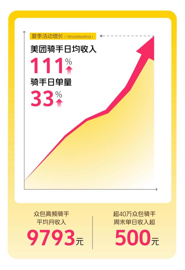 7月周末美團(tuán)騎手日收入漲111%
