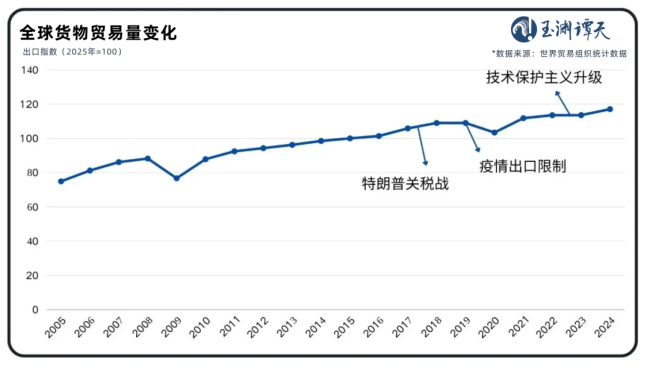玉淵譚天丨國際貿易格局，變了