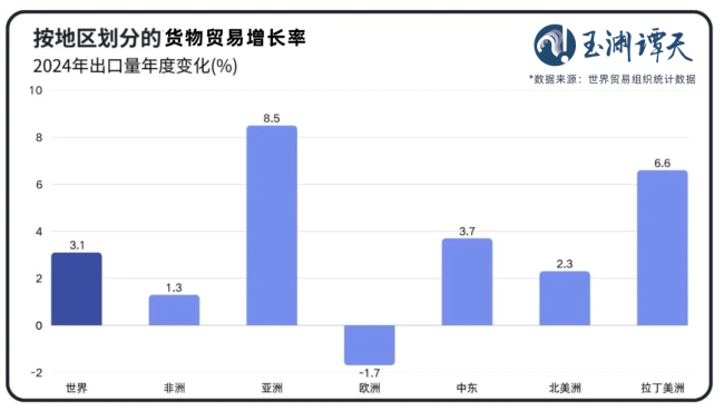 玉淵譚天丨國際貿易格局，變了