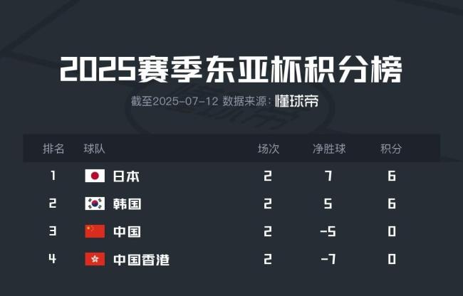 東亞杯從未墊底,！國(guó)足3天后將戰(zhàn)中國(guó)香港，收官戰(zhàn)也是底線之戰(zhàn)