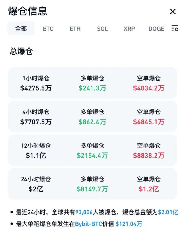突破119000美元,，比特幣再創(chuàng)新高 加密貨幣全線走高